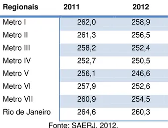 TABELA  II:  Comparação  entre  os  resultados  de  desempenho  obtidos  em  2011 e 2012, SAERJ, Língua Portuguesa, 3ª série do EM