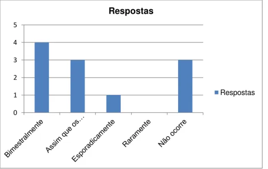 GRÁFICO VII: Com que frequência ocorre a apropriação dos resultados das  avaliações externas SAERJ e Saerjinho? 