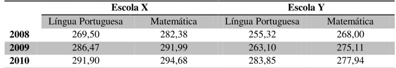 Tabela 3.1. Resultados médios de proficiência do SPAECE das escolas X e Y nos anos de  2008, 2009 e 2010  