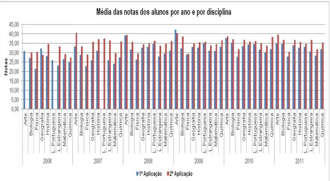GRÁFICO 4  –  Média das notas dos alunos na 1ª e 2ª aplicações obrigatórias do  PAAE em todas as disciplinas de 2006 a 2011na SRE de Uberlândia 
