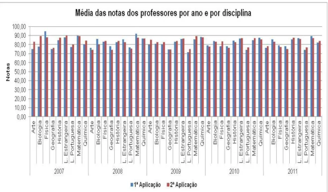 GRÁFICO 5  –  Média das notas dos professores na 1ª e 2ª aplicações obrigatórias  do PAAE em todas as disciplinas de 2007 a 2011na SRE de Uberlândia  