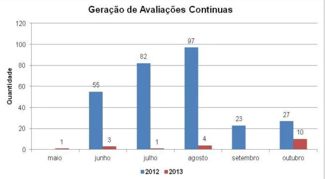 GRÁFICO 7  –  Total geral mensal de Avaliações Contínuas geradas nos anos de  2012 e 2013 nas escolas da SRE Uberlândia 