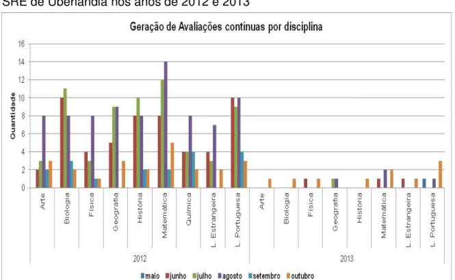 GRÁFICO  8  –   Total  mensal  por  disciplina  de  Avaliações  Contínuas  geradas  na  SRE de Uberlândia nos anos de 2012 e 2013 