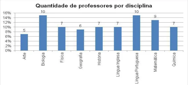 GRÁFICO 9  –  Quantidade de professores participantes da pesquisa por disciplina  