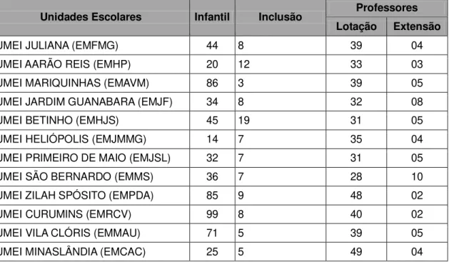 Tabela 4: Quantitativo de alunos/professor nas UMEIs da Regional Norte 