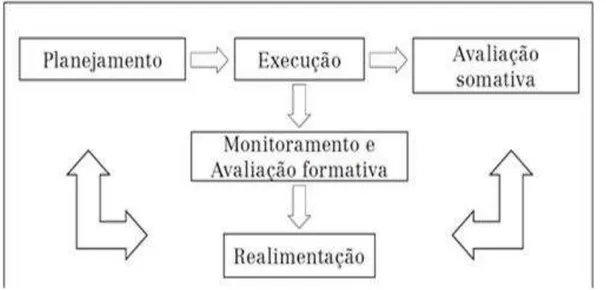Figura  4:  Ciclo  entre  planejamento,  implementação,  monitoramento  e  avaliação. 