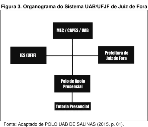 Figura 3. Organograma do Sistema UAB/UFJF de Juiz de Fora 
