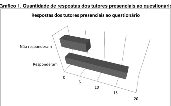 Gráfico 1. Quantidade de respostas dos tutores presenciais ao questionário 
