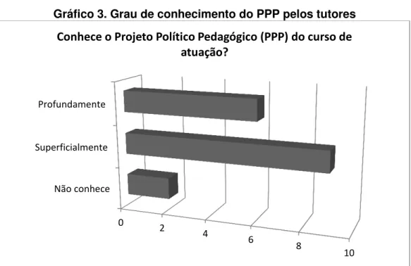 Gráfico 3. Grau de conhecimento do PPP pelos tutores