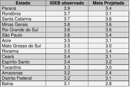 Tabela 1  –  IDEB observado e Metas Projetadas (2009)  Estado  IDEB observado  Meta Projetada 