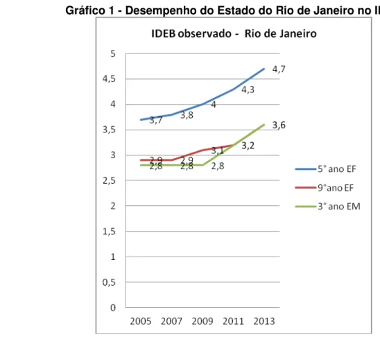 Gráfico 1 - Desempenho do Estado do Rio de Janeiro no IDEB 