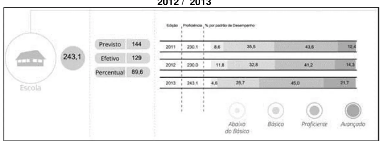 Figura 4 - Proficiência Média e Padrão de Desempenho da Escola 1  –  SADEAM 2011 /  2012 /  2013 