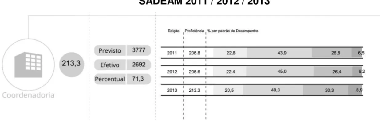 Figura 5 - Proficiência Média e Padrão de Desempenho da Coordenadoria 5 / Manaus  – SADEAM 2011 / 2012 / 2013