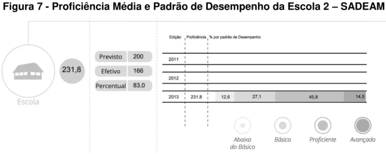 Figura 7 - Proficiência Média e Padrão de Desempenho da Escola 2  –  SADEAM 2013 