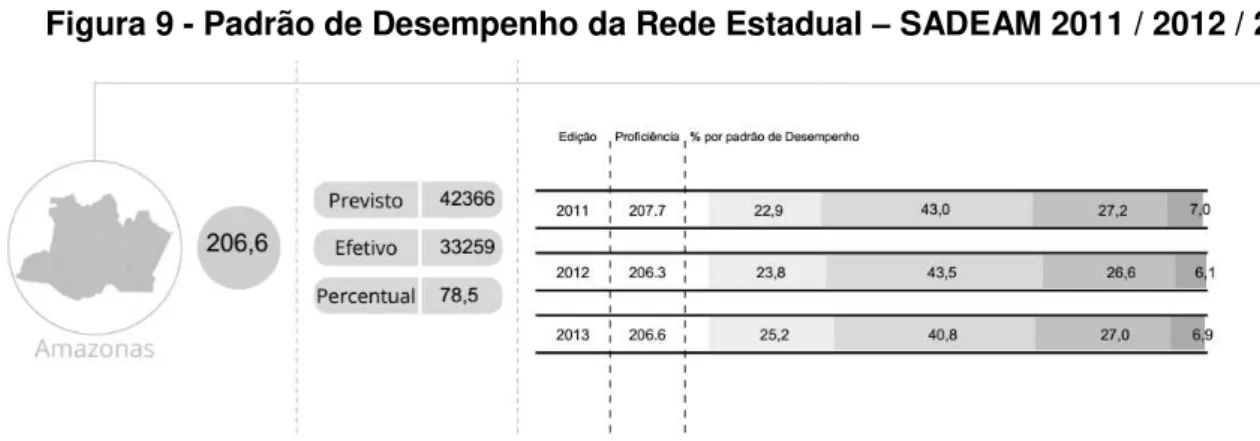 Figura 9 - Padrão de Desempenho da Rede Estadual  –  SADEAM 2011 / 2012 / 2013   