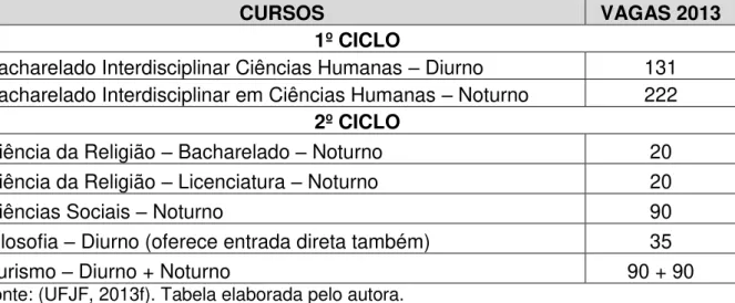 Tabela 7 - Vagas ofertadas pelo Bacharelado Interdisciplinar em Ciências Humanas  (1º Ciclo) e nos Bacharelados do 2º Ciclo   