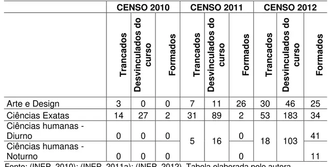 Tabela 9 - Informações Situação Discente Censo Superior 