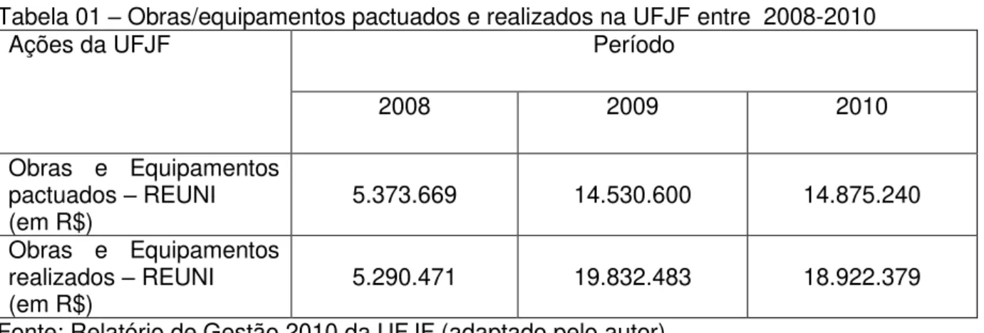 Tabela 01  –  Obras/equipamentos pactuados e realizados na UFJF entre  2008-2010 