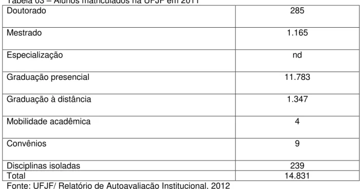 Tabela 02 -Vagas da graduação na UFJF no período de 2007-2011 