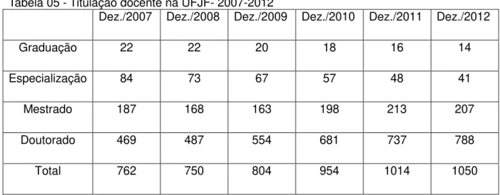 Tabela 05 - Titulação docente na UFJF- 2007-2012 