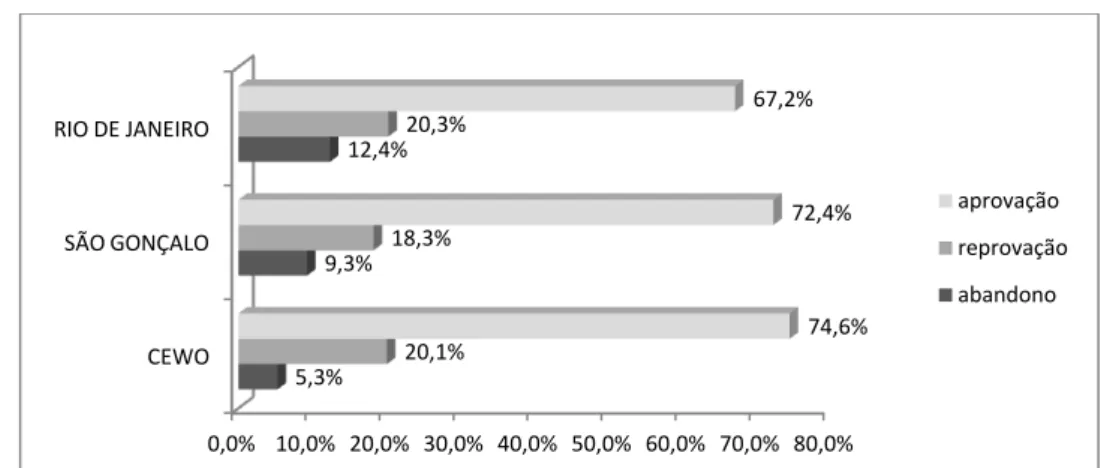 Gráfico 2- Taxas de Aprovação, Reprovação e abandono Estado x Município x Escola - 2011 