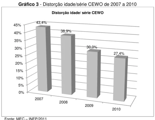 Gráfico 3 - Distorção idade/série CEWO de 2007 a 2010 