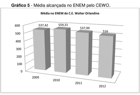 Gráfico 5 - Média alcançada no ENEM pelo CEWO . 