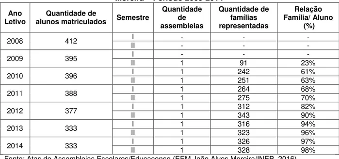 Tabela 2  –  Participação das famílias em assembleias escolares na EEM João Alves  Moreira  –  Período 2009-2014 