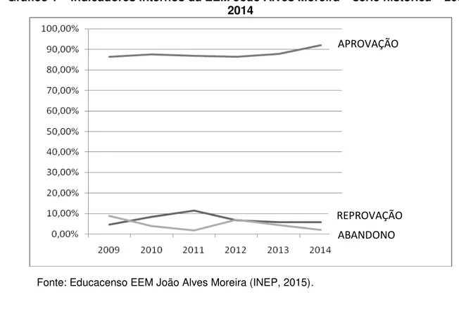 Gráfico 1  –  Indicadores internos da EEM João Alves Moreira  –  série histórica  –  2009- 2009-2014 
