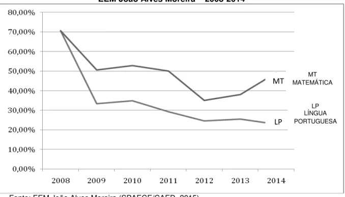 Gráfico 3  –  Percentual de alunos situados no nível Muito Crítico  –  SPAECE 3ª Série  – EEM João Alves Moreira  –  2008-2014 