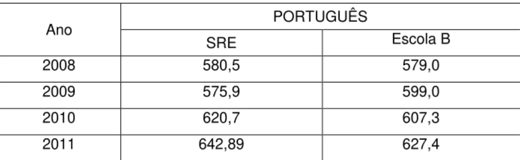 Tabela 16: Projeção de Metas do PROEB - Língua Portuguesa - 2012 a 2014 