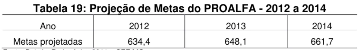 Tabela 19: Projeção de Metas do PROALFA - 2012 a 2014 