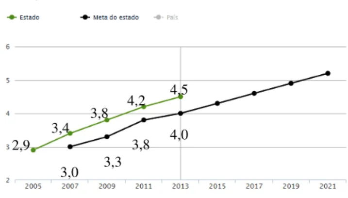 Gráfico 1 – Evolução do IDEB das escolas do Estado do Amazonas 