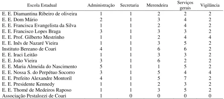 Tabela 5 – Funcionários administrativos distribuídos por escola  Escola Estadual  Administração  Secretaria  Merendeira  Serviços 