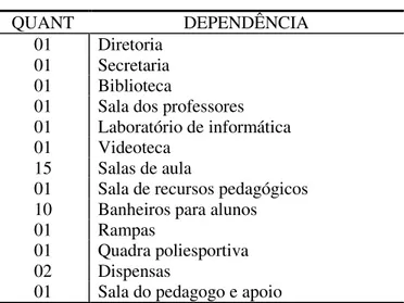 Tabela 7 - Infraestrutura da escola 