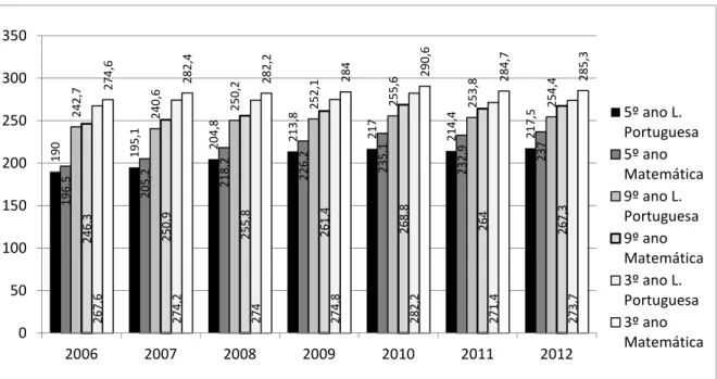 Gráfico 2 – Resultados do Proeb de Minas Gerais de 2006 a 2012. 