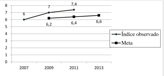 Gráfico 5 – Ideb da Escola A com os índices e as metas  de 2007 a 2013.  