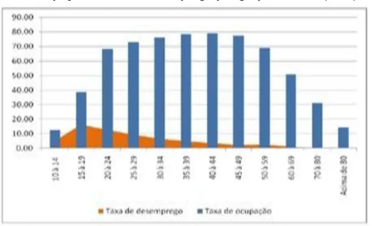 Gráfico 4: Taxa de ocupação e taxa de desemprego por grupos etários (2009) no Ceará 