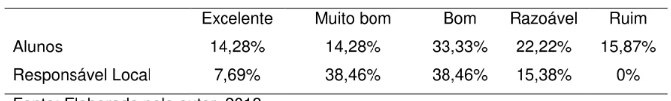 Tabela 11: Avaliação do funcionamento dos computadores e internet  Excelente  Muito bom  Bom  Razoável  Ruim 