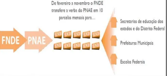Figura 2 - Dinâmica de distribuição de recursos do FNDE  –  PNAE 