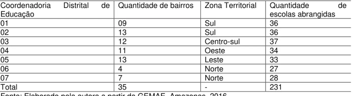 Tabela 2 - Distribuição das Coordenadorias Distritais de Educação do município de  Manaus em 2016 