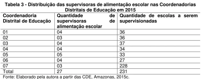 Tabela 3 - Distribuição das supervisoras de alimentação escolar nas Coordenadorias  Distritais de Educação em 2015 