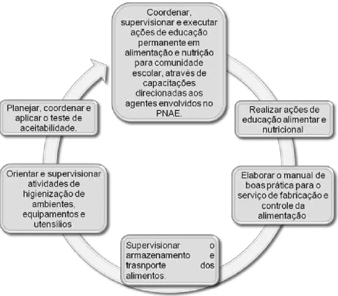 Figura 6 - Fluxograma das atividades permanentes do nutricionista RT 