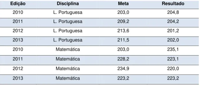 Tabela 1 - Metas e resultados alcançados no PROEB- 2010 a 2013/SRE-  Norte de Minas 