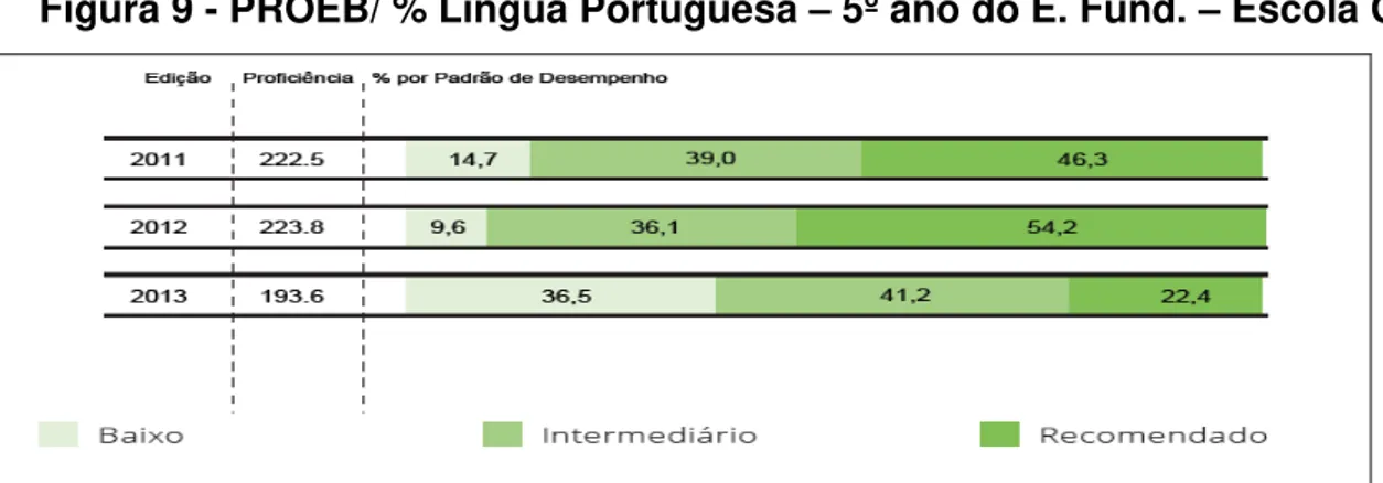 Figura 9 - PROEB/ % Língua Portuguesa  –  5º ano do E. Fund.  –  Escola C 
