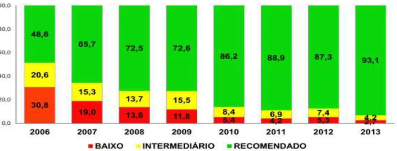 Gráfico 1: Resultados em porcentagem da Rede estadual de Minas Gerais dos alunos  do 3º ano- PROALFA  –  2006 a 2013 