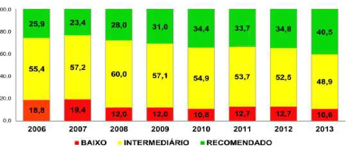 Gráfico 2 : Resultados da Rede estadual de Minas Gerais dos alunos do 9º ano-  Língua  Portuguesa - PROEB  –  2006 a 2013 
