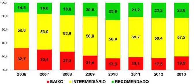Gráfico 3 : Resultados da Rede estadual de Minas Gerais dos alunos do 9º ano-  Matemática - PROEB  –  2006 a 2013 em percentual 