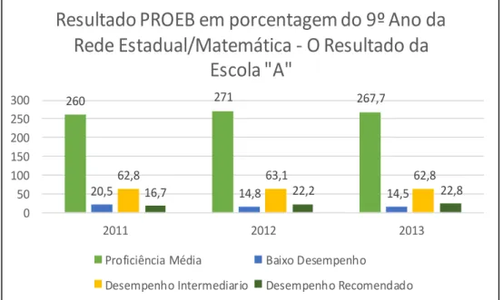 GRÁFICO 5: Resultado PROEB 9º ANO DA REDE ESTADUAL / MATEMÁTICA -  O RESULTADO DA ESCOLA “A”