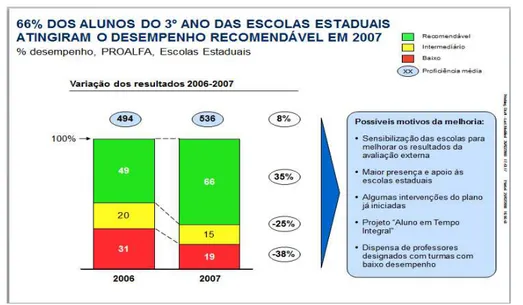 Figura 1: Variação dos resultados do PROALFA 2006-2007 